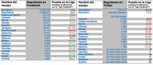 El Barcelona gana la “liga Facebook” y el Madrid la “liga Twitter” redes sociales  